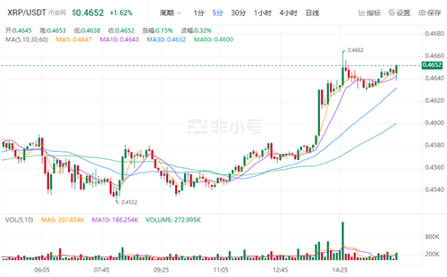 瑞波币今日最新消息 XRP现在多少钱一个?-第1张图片-交易所